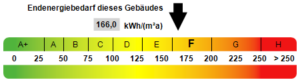 Kennwert Energieausweis