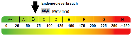 Kennwert Energieausweis